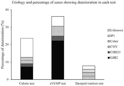 Alteration of Vestibular Function in Pediatric Cochlear Implant Recipients